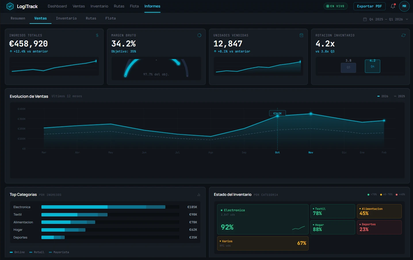 Dashboard principal de un ERP con KPIs de ventas e inventario